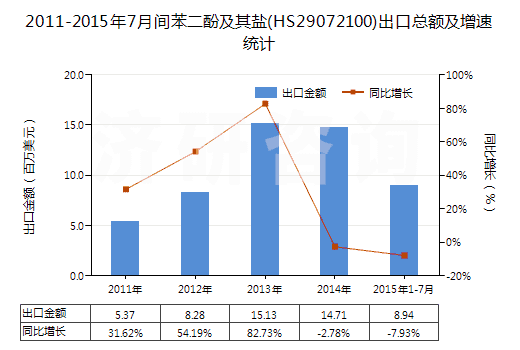 2011-2015年7月間苯二酚及其鹽(HS29072100)出口總額及增速統(tǒng)計